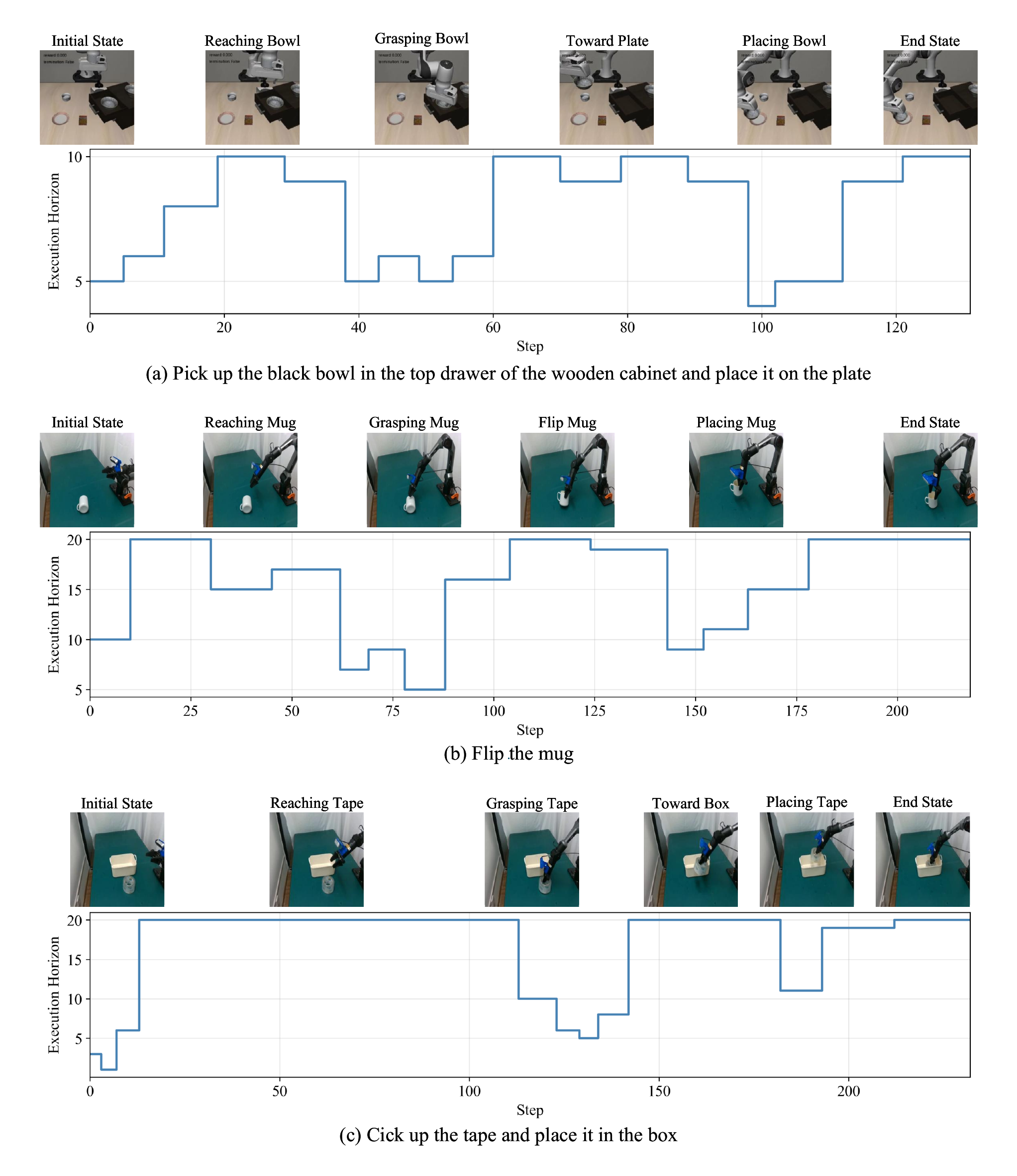 Execution horizon visualizations across real-world tasks