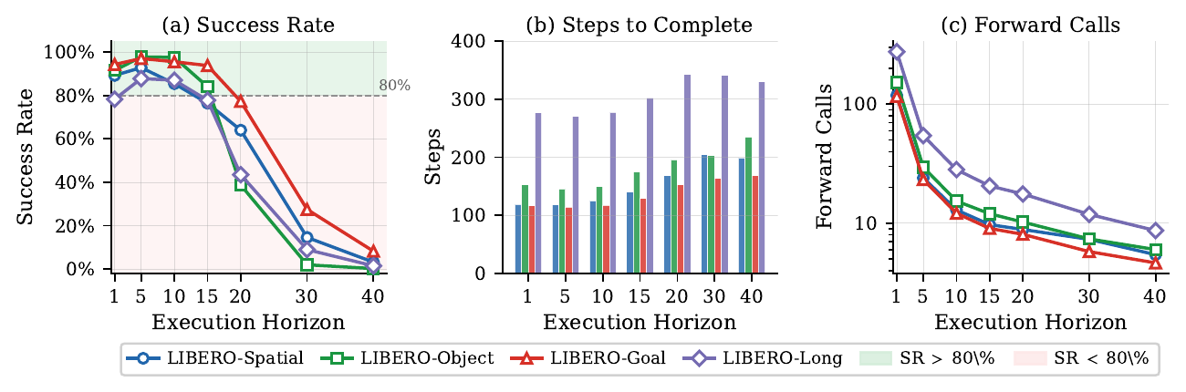 Execution horizon trade-off analysis