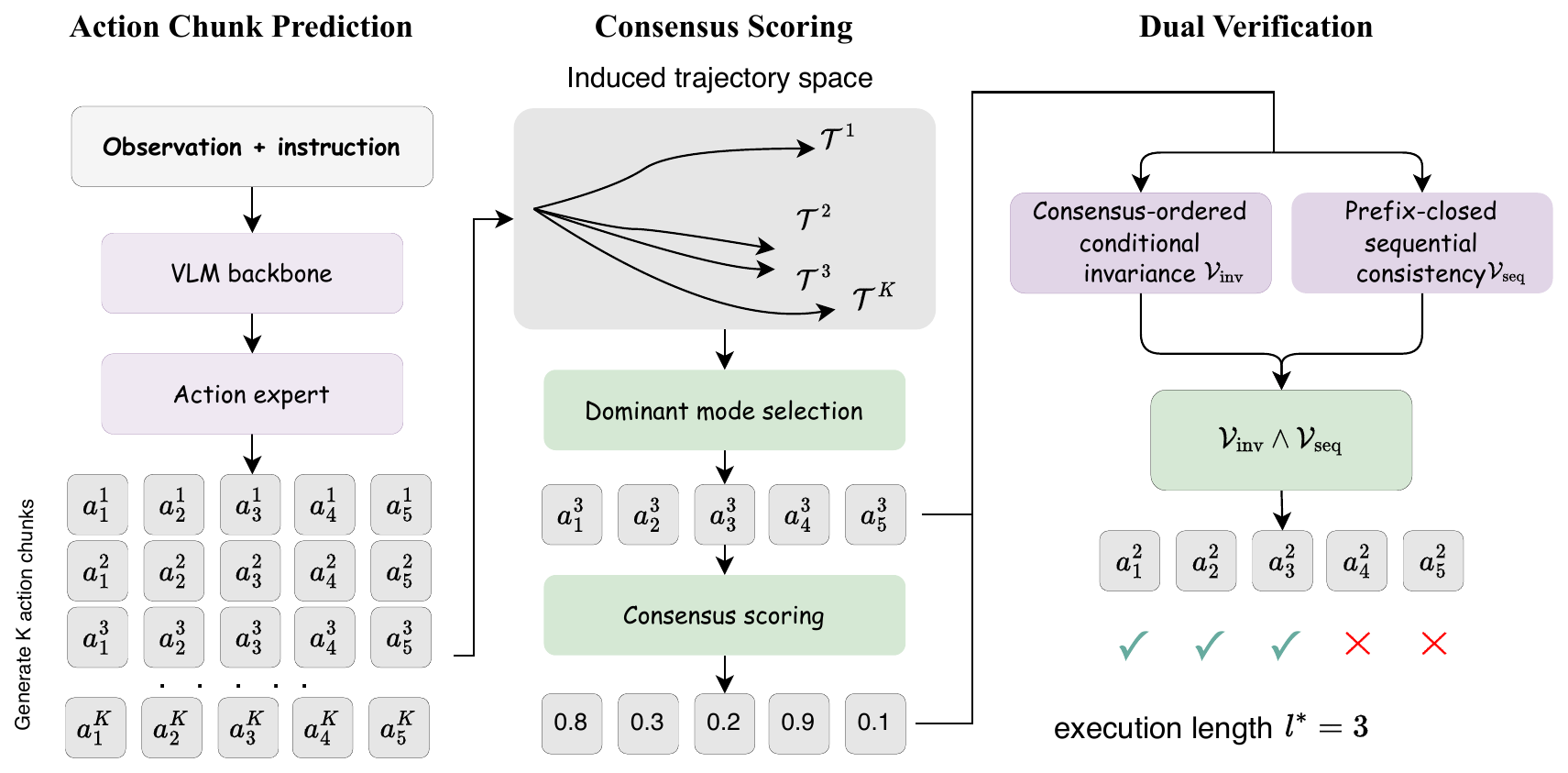 Overview of Adaptive Action Acceptance